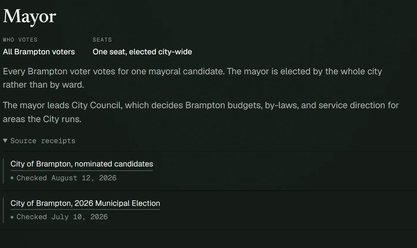 The Mayor entry on the Brampton Civic Signal Offices page: who votes (all Brampton voters), seats (one, elected city-wide), two sentences on what the mayor does, and two source receipts: "City of Brampton, nominated candidates, Checked August 12, 2026" and "City of Brampton, 2026 Municipal Election, Checked July 10, 2026".