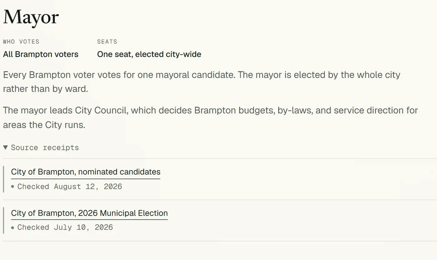 The Mayor entry on the Brampton Civic Signal Offices page: who votes (all Brampton voters), seats (one, elected city-wide), two sentences on what the mayor does, and two source receipts: "City of Brampton, nominated candidates, Checked August 12, 2026" and "City of Brampton, 2026 Municipal Election, Checked July 10, 2026".